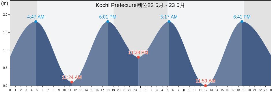 Kochi Prefecture, Japan潮位