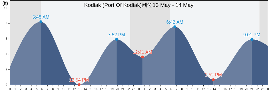 Kodiak (Port Of Kodiak), Kodiak Island Borough, Alaska, United States潮位
