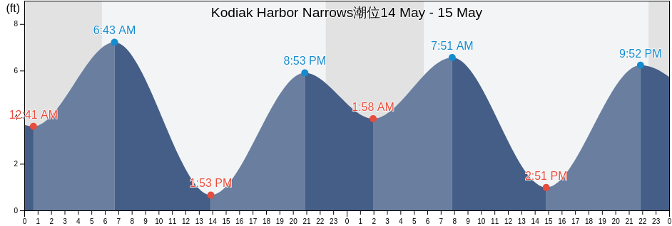 Kodiak Harbor Narrows, Kodiak Island Borough, Alaska, United States潮位