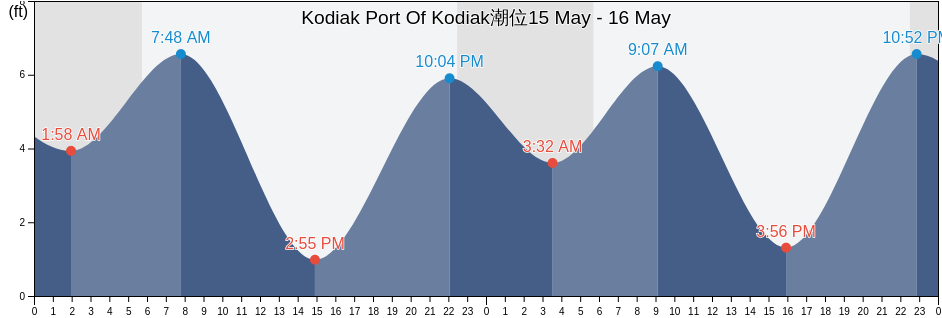 Kodiak Port Of Kodiak, Kodiak Island Borough, Alaska, United States潮位