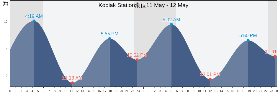 Kodiak Station, Kodiak Island Borough, Alaska, United States潮位