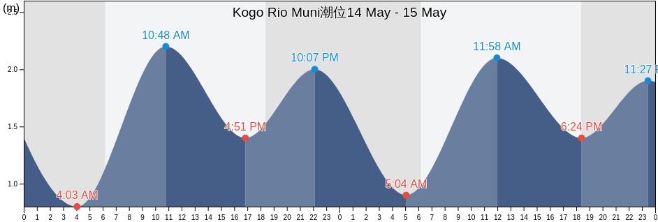 Kogo Rio Muni, Cogo, Litoral, Equatorial Guinea潮位
