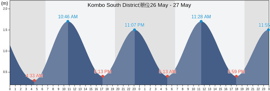 Kombo South District, Western, Gambia潮位