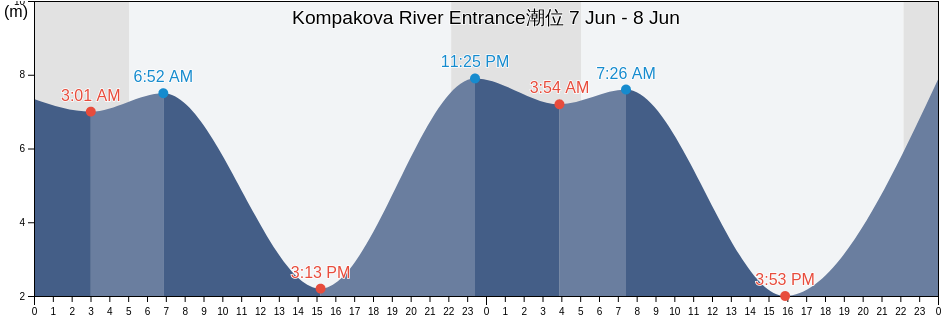 Kompakova River Entrance, Sobolevskiy Rayon, Kamchatka, Russia潮位