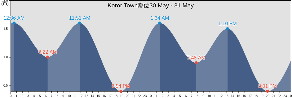 Koror Town, Koror, Palau潮位