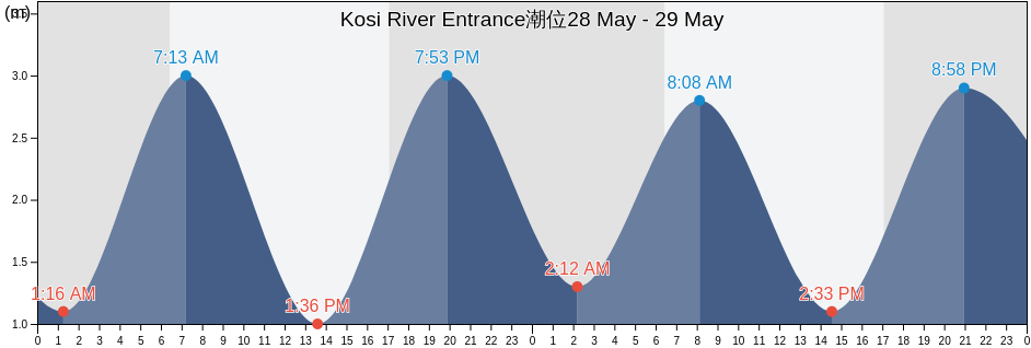 Kosi River Entrance, uMkhanyakude District Municipality, KwaZulu-Natal, South Africa潮位