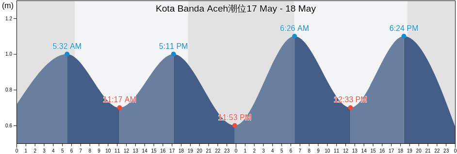 Kota Banda Aceh, Aceh, Indonesia潮位