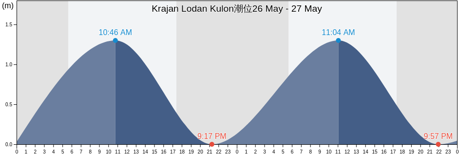 Krajan Lodan Kulon, Central Java, Indonesia潮位
