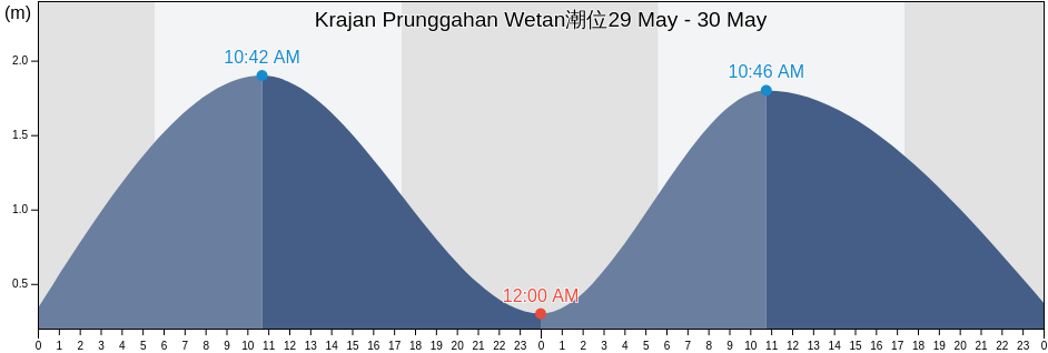 Krajan Prunggahan Wetan, East Java, Indonesia潮位