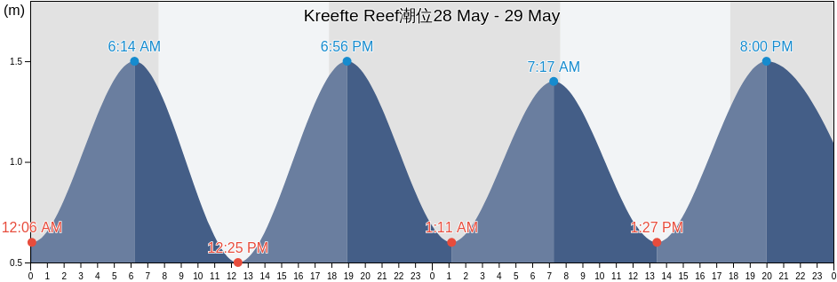Kreefte Reef, West Coast District Municipality, Western Cape, South Africa潮位