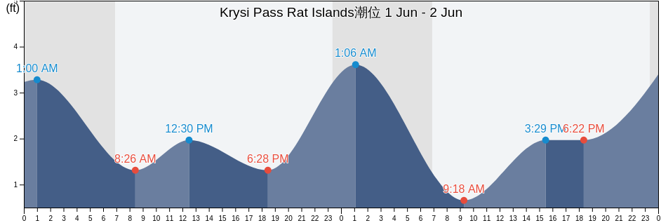 Krysi Pass Rat Islands, Aleutians West Census Area, Alaska, United States潮位