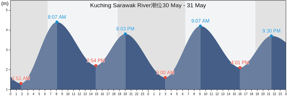 Kuching Sarawak River, Bahagian Kuching, Sarawak, Malaysia潮位