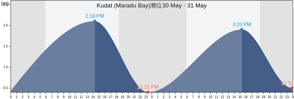 Kudat (Maradu Bay), Bahagian Kudat, Sabah, Malaysia潮位