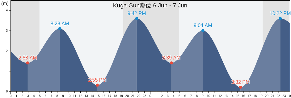 Kuga Gun, Yamaguchi, Japan潮位