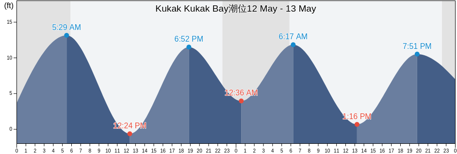 Kukak Kukak Bay, Kodiak Island Borough, Alaska, United States潮位