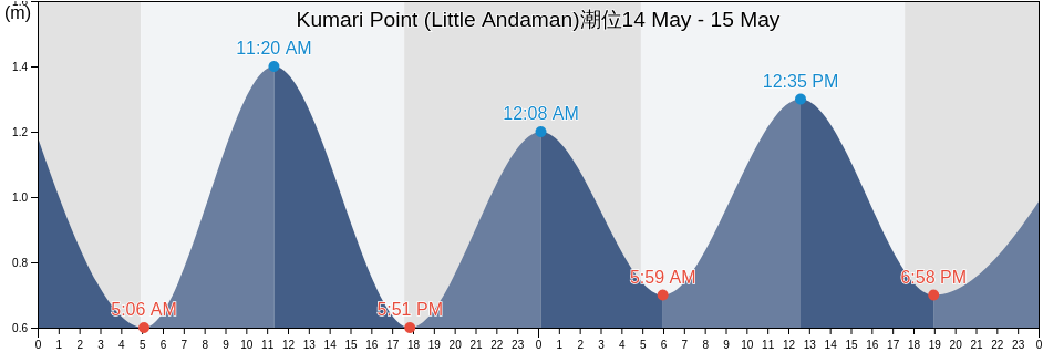 Kumari Point (Little Andaman), Nicobar, Andaman and Nicobar, India潮位