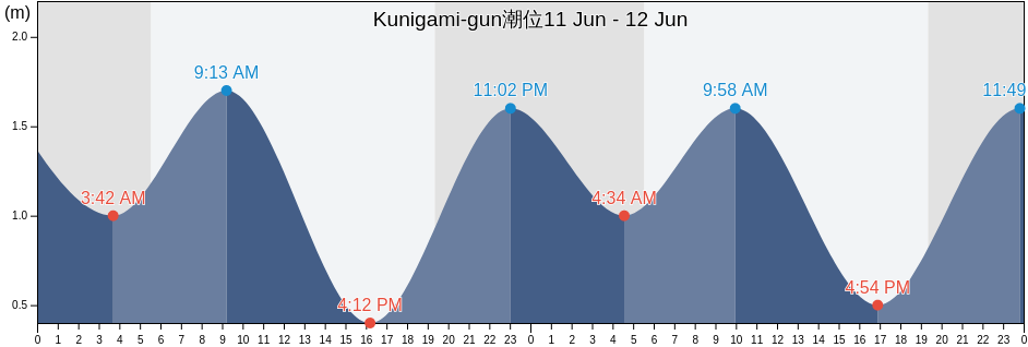 Kunigami-gun, Okinawa, Japan潮位