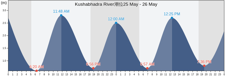 Kushabhadra River, Puri, Odisha, India潮位