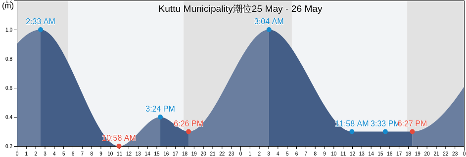 Kuttu Municipality, Chuuk, Micronesia潮位