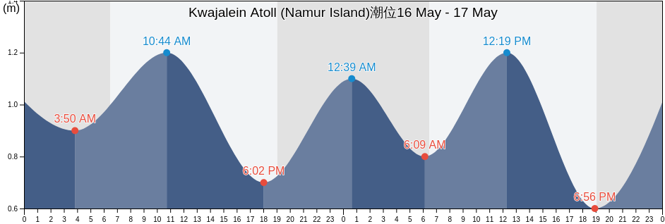 Kwajalein Atoll (Namur Island), Lelu Municipality, Kosrae, Micronesia潮位