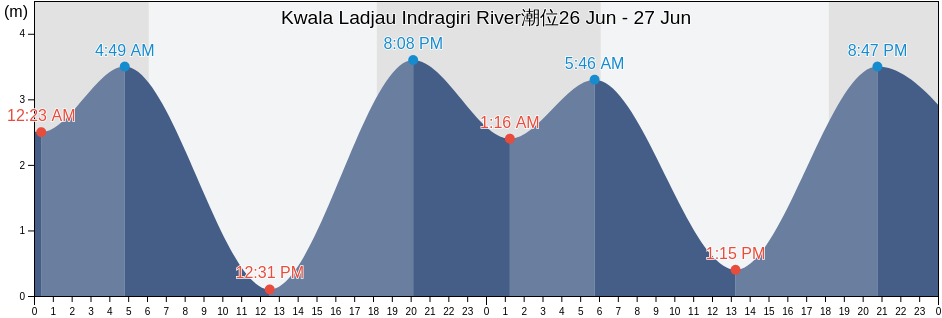 Kwala Ladjau Indragiri River, Kabupaten Indragiri Hilir, Riau, Indonesia潮位