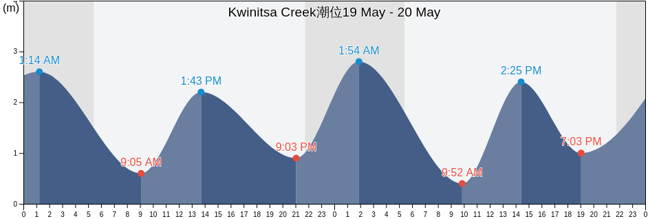 Kwinitsa Creek, Skeena-Queen Charlotte Regional District, British Columbia, Canada潮位