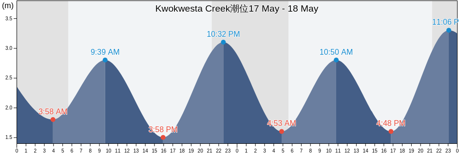 Kwokwesta Creek, Regional District of Mount Waddington, British Columbia, Canada潮位