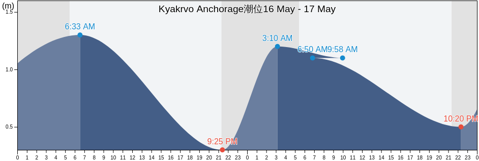 Kyakrvo Anchorage, Okhinskiy Rayon, Sakhalin Oblast, Russia潮位