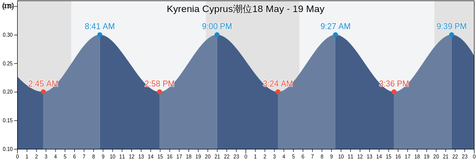 Kyrenia Cyprus, Koutsovéntis, Keryneia, Cyprus潮位