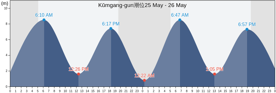 Kŭmgang-gun, Kangwŏn-do, North Korea潮位