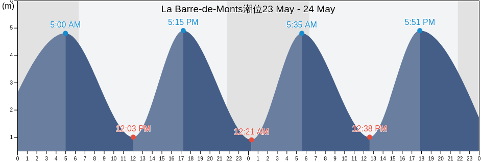 La Barre-de-Monts, Loire-Atlantique, Pays de la Loire, France潮位