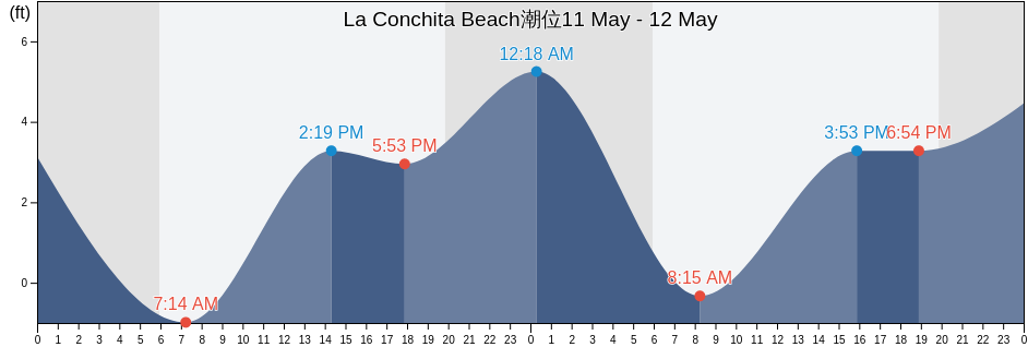 La Conchita Beach, Santa Barbara County, California, United States潮位