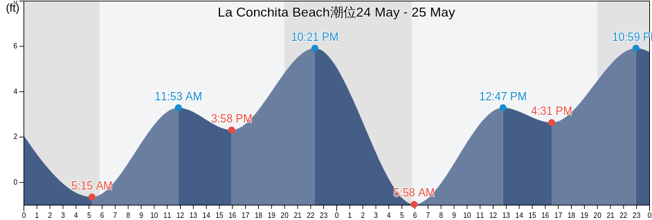 La Conchita Beach, Ventura County, California, United States潮位