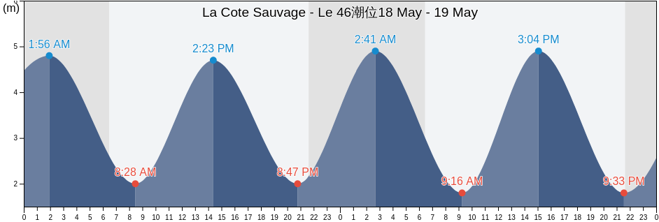 La Cote Sauvage - Le 46, Vendée, Pays de la Loire, France潮位