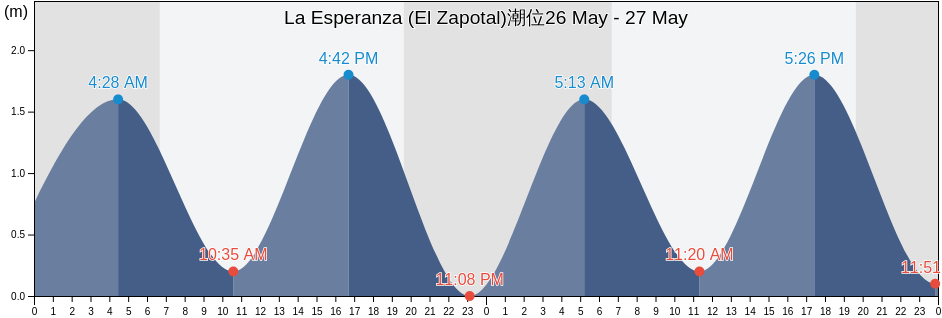 La Esperanza (El Zapotal), Pijijiapan, Chiapas, Mexico潮位