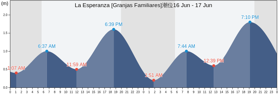 La Esperanza [Granjas Familiares], Tijuana, Baja California, Mexico潮位