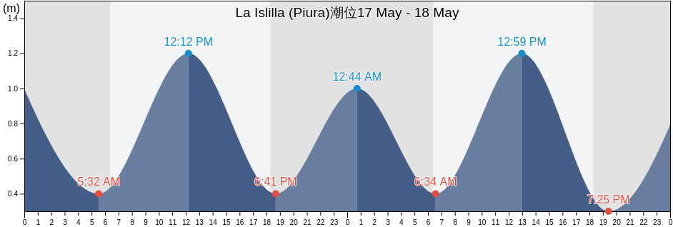 La Islilla (Piura), Provincia de Paita, Piura, Peru潮位