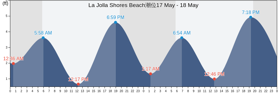 La Jolla Shores Beach, San Diego County, California, United States潮位