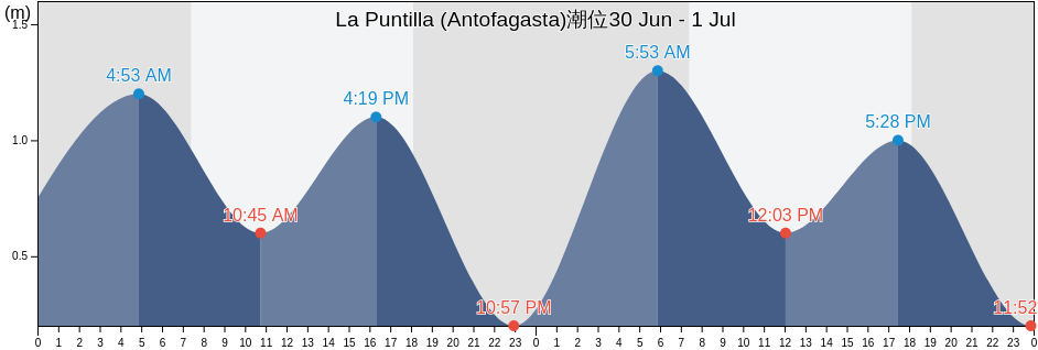 La Puntilla (Antofagasta), Provincia de Antofagasta, Antofagasta, Chile潮位