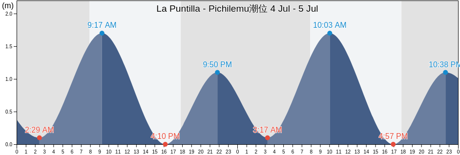 La Puntilla - Pichilemu, Provincia de Cardenal Caro, O'Higgins Region, Chile潮位