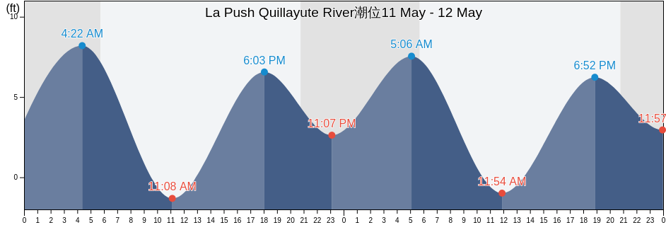 La Push Quillayute River, Clallam County, Washington, United States潮位