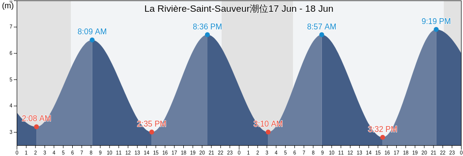 La Rivière-Saint-Sauveur, Calvados, Normandy, France潮位