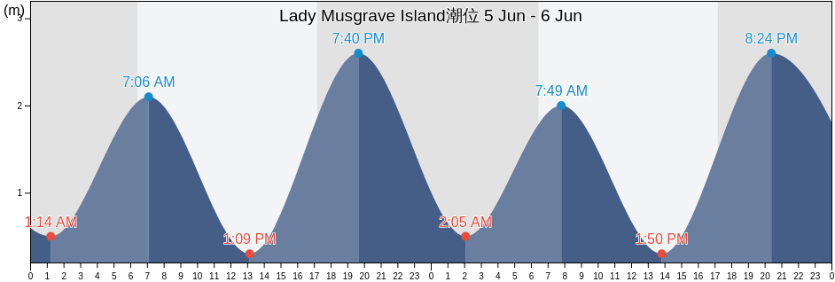 Lady Musgrave Island, Bundaberg, Queensland, Australia潮位