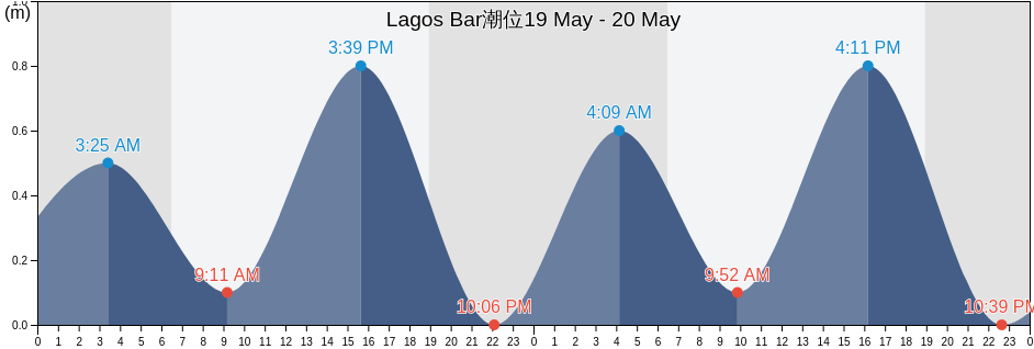 Lagos Bar, Lagos Island Local Government Area, Lagos, Nigeria潮位