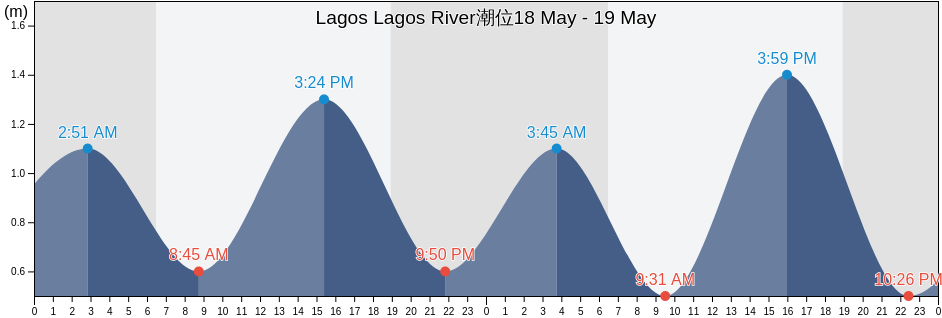 Lagos Lagos River, Apapa, Lagos, Nigeria潮位