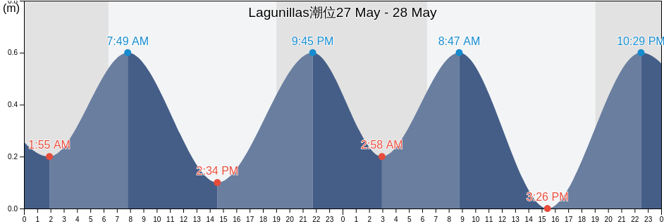 Lagunillas, Zulia, Venezuela潮位