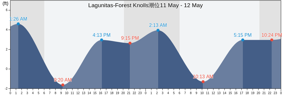 Lagunitas-Forest Knolls, Marin County, California, United States潮位