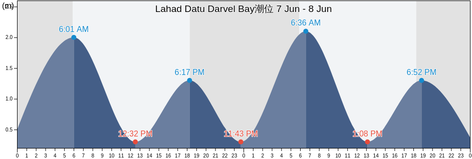 Lahad Datu Darvel Bay, Bahagian Sandakan, Sabah, Malaysia潮位