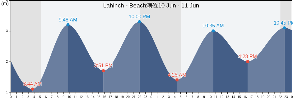 Lahinch - Beach, Clare, Munster, Ireland潮位