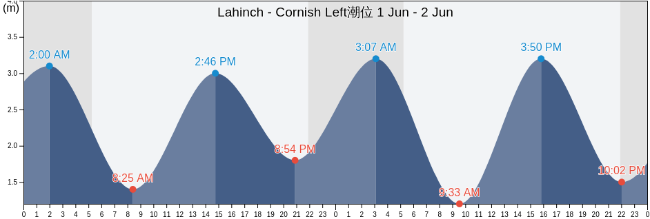 Lahinch - Cornish Left, Clare, Munster, Ireland潮位